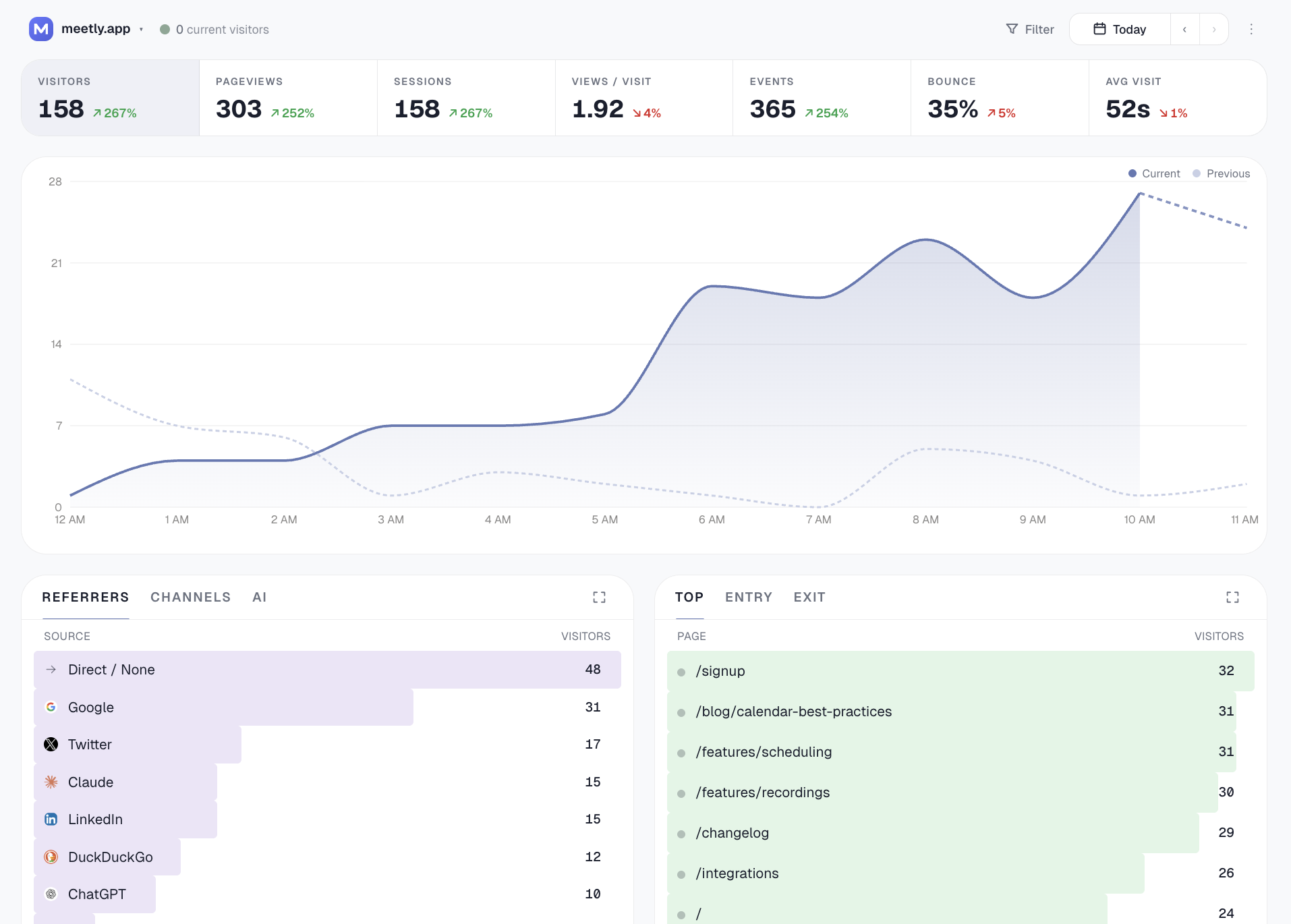 Gizmo Analytics per-site dashboard โ KPI strip, time-series, top pages, referrers, AI sources, countries, with filters stacked across multiple dimensions